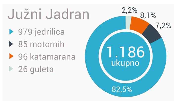 Stanje yacht charter flote po regijama-Južni Jadran