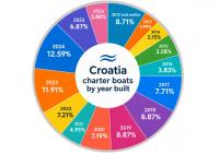 Kolika je prosječna starost charter flote u Hrvatskoj?