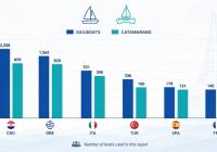 Izvještaj za mediteransko tržište najma plovila 2026.